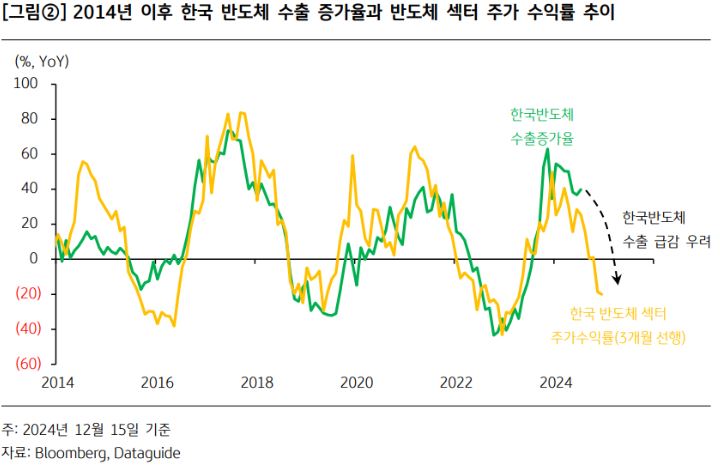 2014년 이후 한국 '반도체 수출' 증가율과 반도체 섹터 주가 수익률 차이를 보여주는 자료.